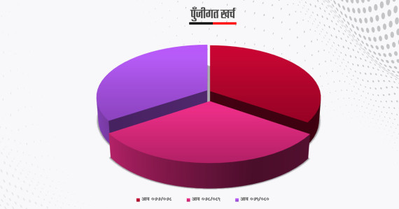 सुध्रिएन खर्च गर्ने तरिका, सधैँ असारमै बढी पुँजीगत खर्च